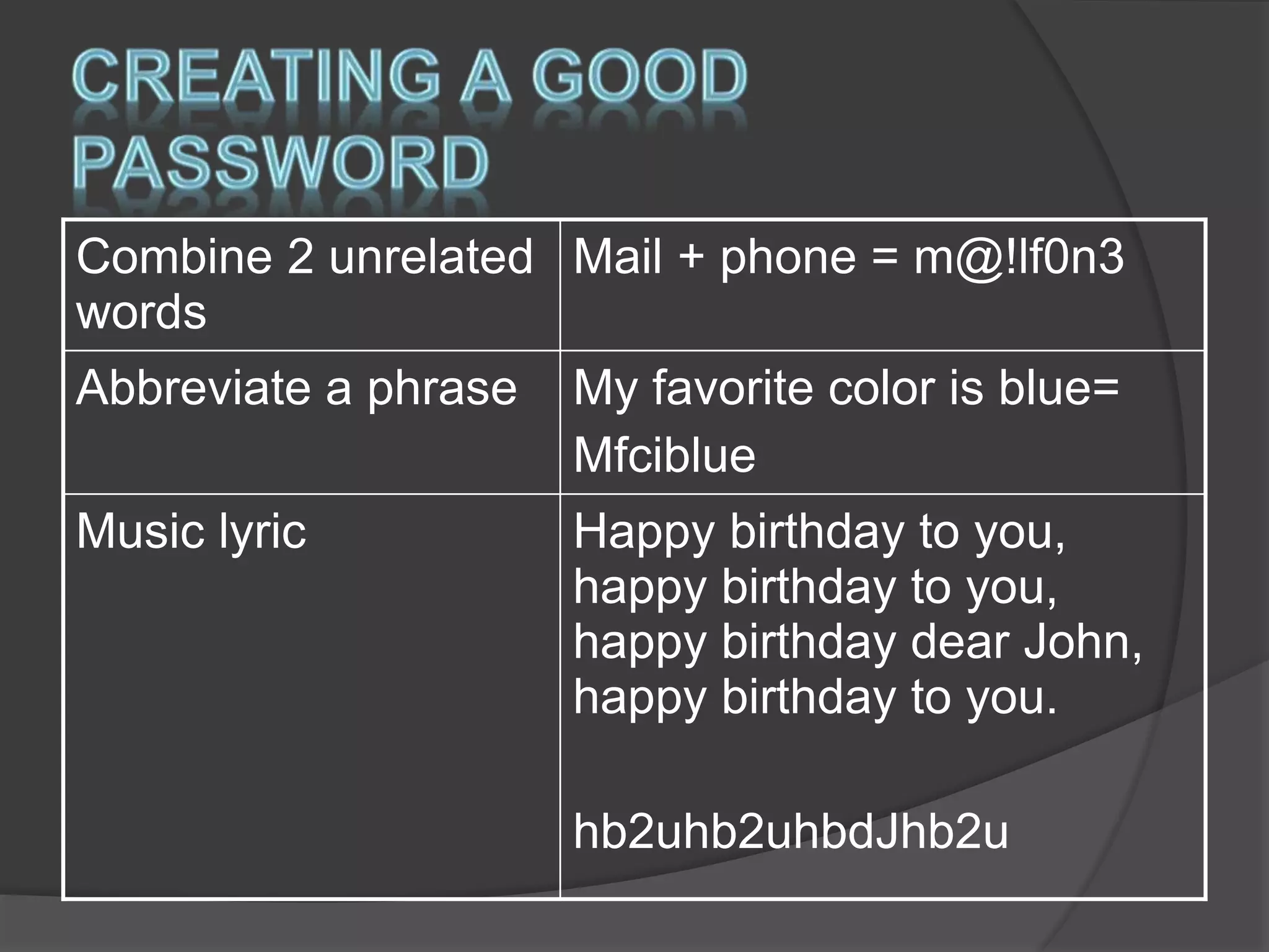 Combine 2 unrelated
words
Mail + phone = m@!lf0n3
Abbreviate a phrase My favorite color is blue=
Mfciblue
Music lyric Happy birthday to you,
happy birthday to you,
happy birthday dear John,
happy birthday to you.
hb2uhb2uhbdJhb2u
 