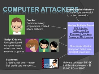 Cracker:
Computer-savvy
programmer creates
attack software
Script Kiddies:
Unsophisticated
computer users
who know how to
execute programs
Hacker Bulletin Board
SQL Injection
Buffer overflow
Password Crackers
Password Dictionaries
Successful attacks!
Crazyman broke into …
CoolCat penetrated…
Spammer:
Create & sell bots -> spam
Sell credit card numbers,…
System Administrators
Some scripts are useful
to protect networks…
Malware package=$1K-2K
1 M Email addresses = $8
10,000 PCs = $1000
 