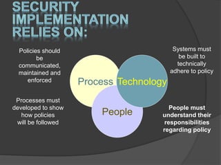 Process
People
Technology
Systems must
be built to
technically
adhere to policy
People must
understand their
responsibilities
regarding policy
Policies should
be
communicated,
maintained and
enforced
Processes must
developed to show
how policies
will be followed
 