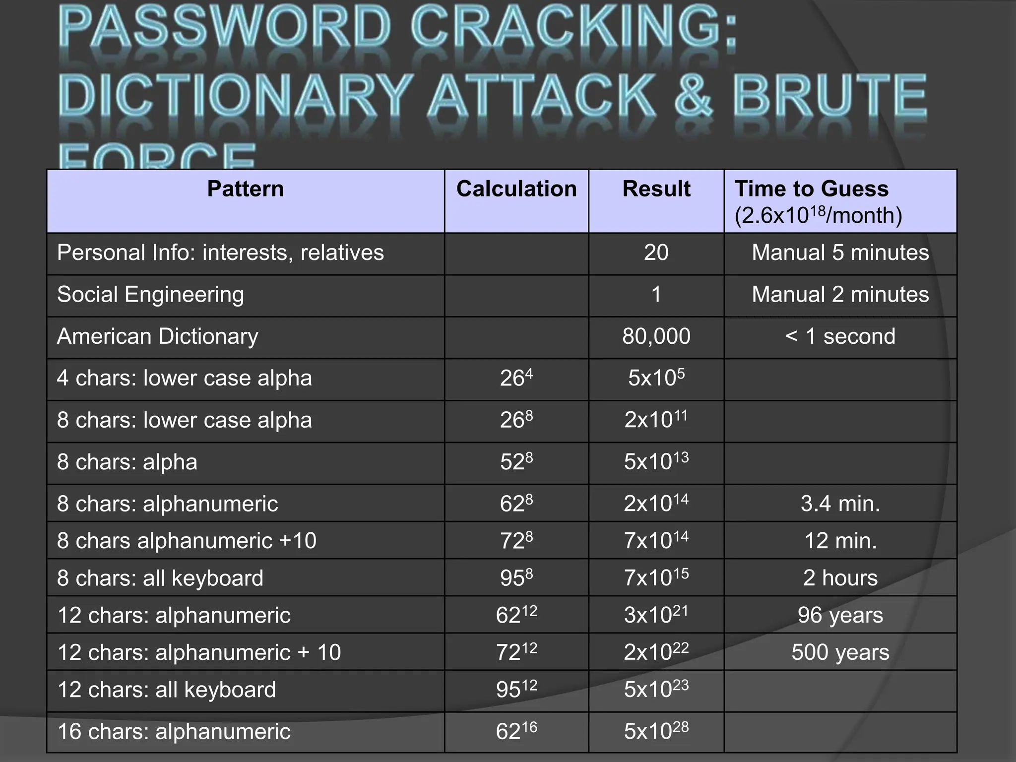 Pattern Calculation Result Time to Guess
(2.6x1018/month)
Personal Info: interests, relatives 20 Manual 5 minutes
Social Engineering 1 Manual 2 minutes
American Dictionary 80,000 < 1 second
4 chars: lower case alpha 264 5x105
8 chars: lower case alpha 268 2x1011
8 chars: alpha 528 5x1013
8 chars: alphanumeric 628 2x1014 3.4 min.
8 chars alphanumeric +10 728 7x1014 12 min.
8 chars: all keyboard 958 7x1015 2 hours
12 chars: alphanumeric 6212 3x1021 96 years
12 chars: alphanumeric + 10 7212 2x1022 500 years
12 chars: all keyboard 9512 5x1023
16 chars: alphanumeric 6216 5x1028
 