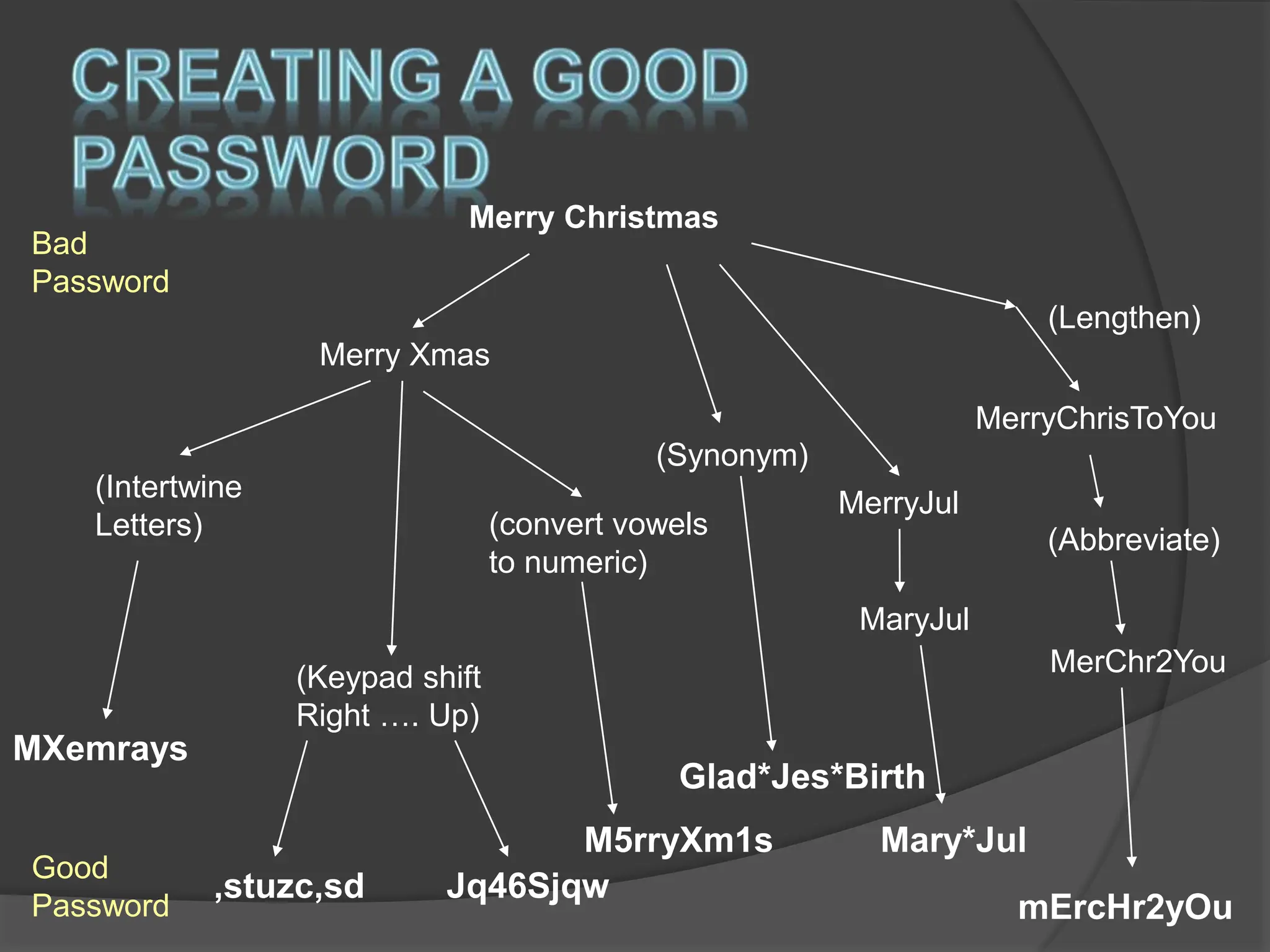 Merry Christmas
Bad
Password
Good
Password
Merry Xmas
mErcHr2yOu
MerryChrisToYou
MerChr2You
MerryJul
MaryJul
Mary*Jul
,stuzc,sd Jq46Sjqw
(Keypad shift
Right …. Up)
(Abbreviate)
(Lengthen)
(convert vowels
to numeric)
M5rryXm1s
MXemrays
(Intertwine
Letters)
Glad*Jes*Birth
(Synonym)
 
