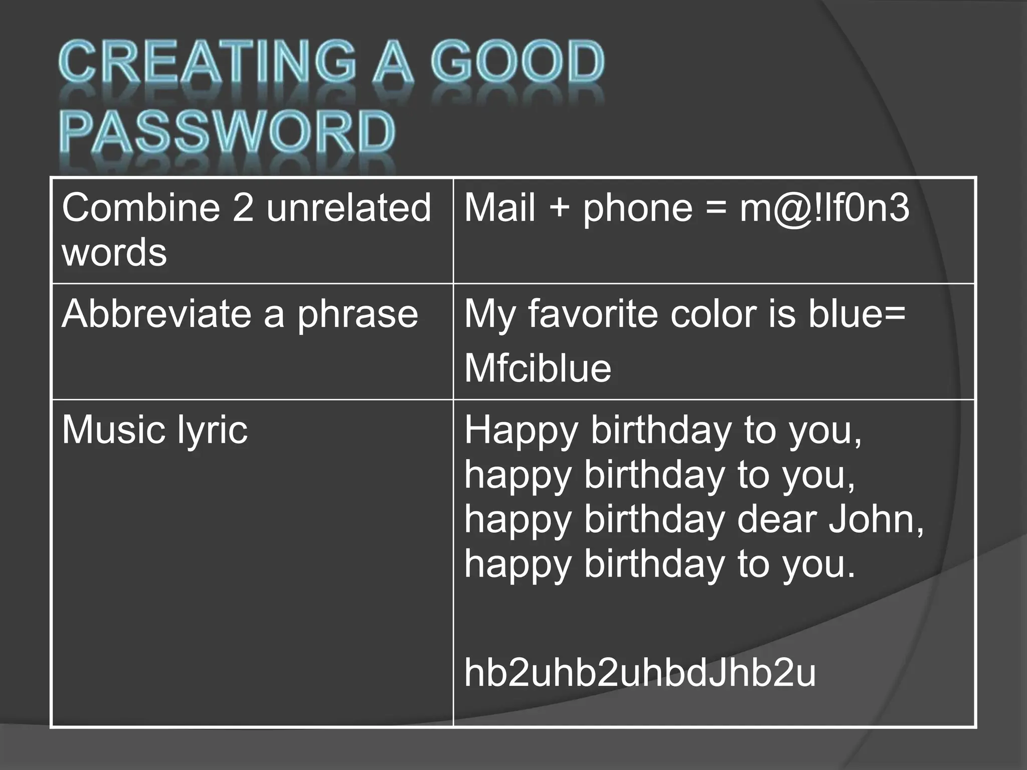 Combine 2 unrelated
words
Mail + phone = m@!lf0n3
Abbreviate a phrase My favorite color is blue=
Mfciblue
Music lyric Happy birthday to you,
happy birthday to you,
happy birthday dear John,
happy birthday to you.
hb2uhb2uhbdJhb2u
 