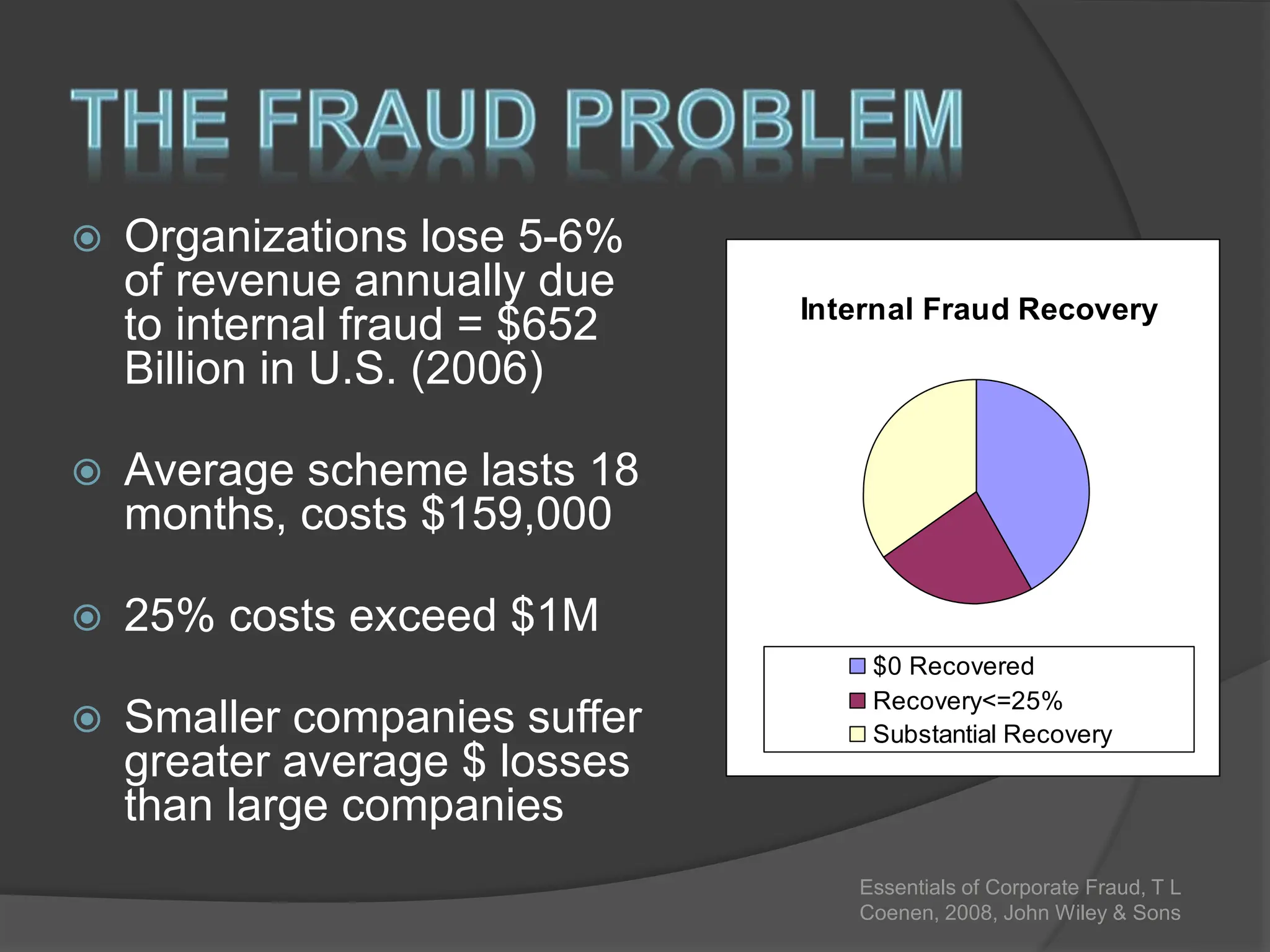  Organizations lose 5-6%
of revenue annually due
to internal fraud = $652
Billion in U.S. (2006)
 Average scheme lasts 18
months, costs $159,000
 25% costs exceed $1M
 Smaller companies suffer
greater average $ losses
than large companies
Internal Fraud Recovery
$0 Recovered
Recovery<=25%
Substantial Recovery
Essentials of Corporate Fraud, T L
Coenen, 2008, John Wiley & Sons
 