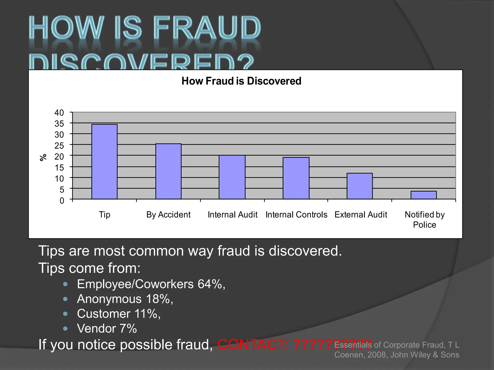 Tips are most common way fraud is discovered.
Tips come from:
 Employee/Coworkers 64%,
 Anonymous 18%,
 Customer 11%,
 Vendor 7%
If you notice possible fraud, CONTACT: ??????????
0
5
10
15
20
25
30
35
40
Tip By Accident Internal Audit Internal Controls External Audit Notified by
Police
%
How Fraud is Discovered
Essentials of Corporate Fraud, T L
Coenen, 2008, John Wiley & Sons
 