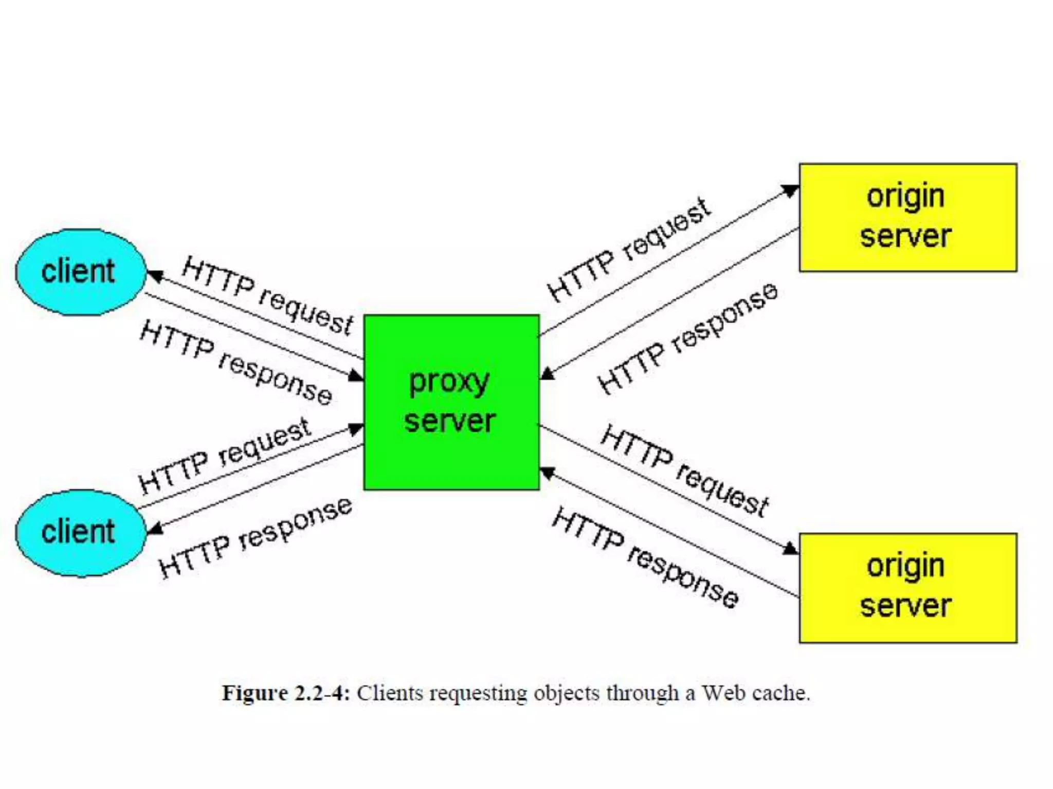 User server interaction