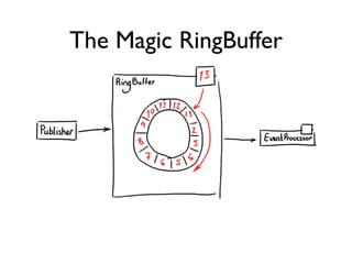 The Magic RingBuffer
 