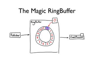 The Magic RingBuffer
 