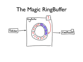 The Magic RingBuffer
 
