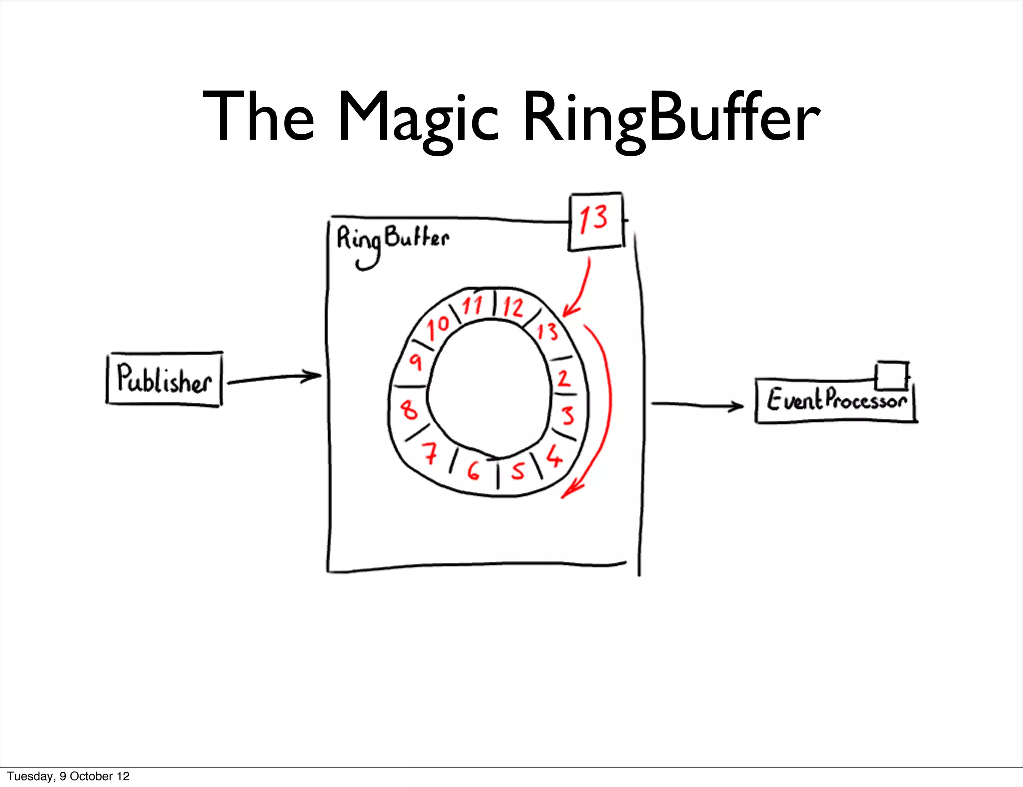 The Magic RingBuffer




Tuesday, 9 October 12
 