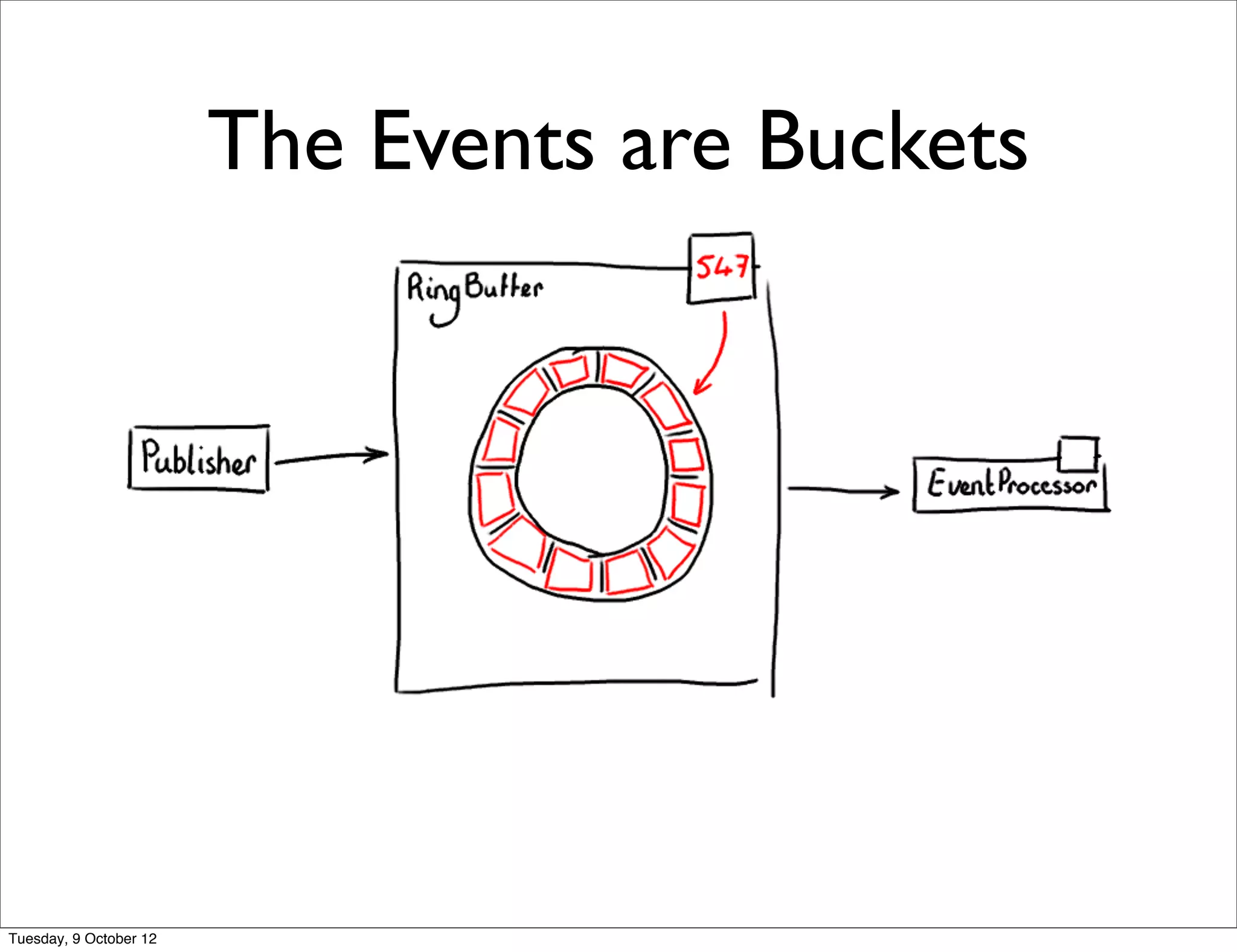 The Events are Buckets




Tuesday, 9 October 12
 