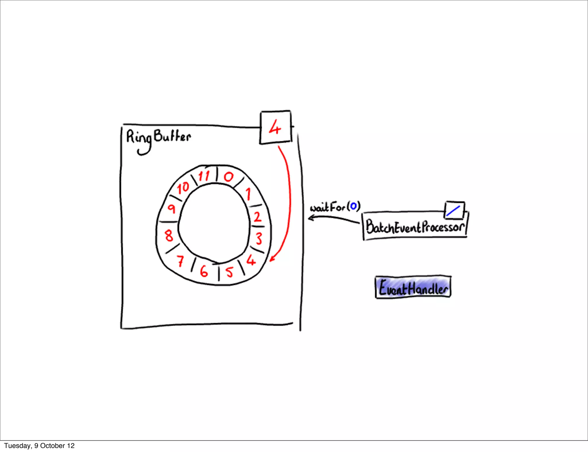 Tuesday, 9 October 12
 