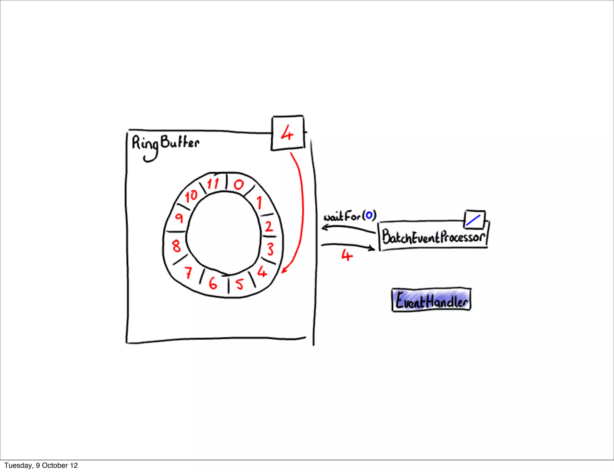 Tuesday, 9 October 12
 