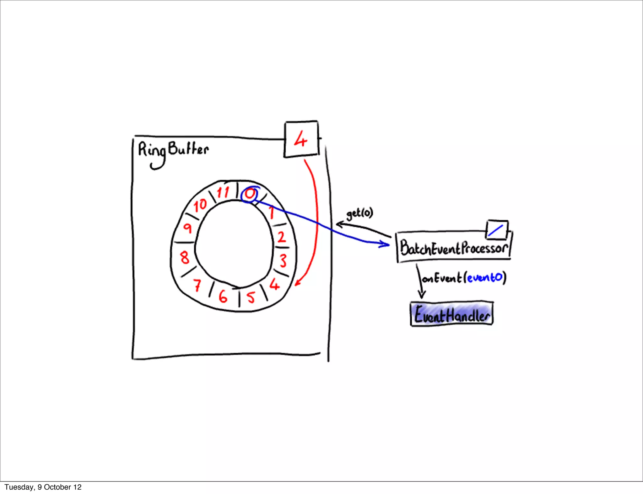 Tuesday, 9 October 12
 