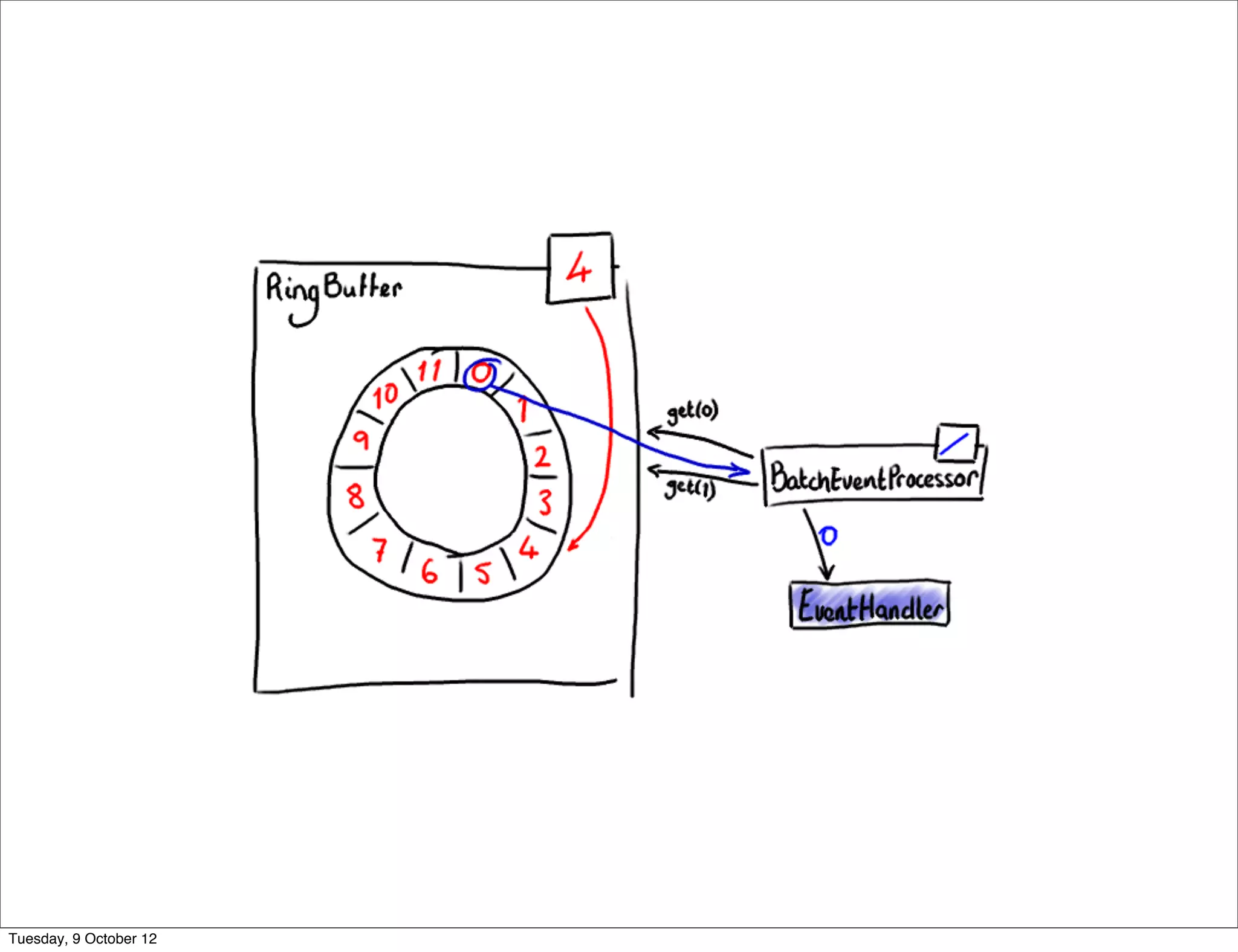 Tuesday, 9 October 12
 