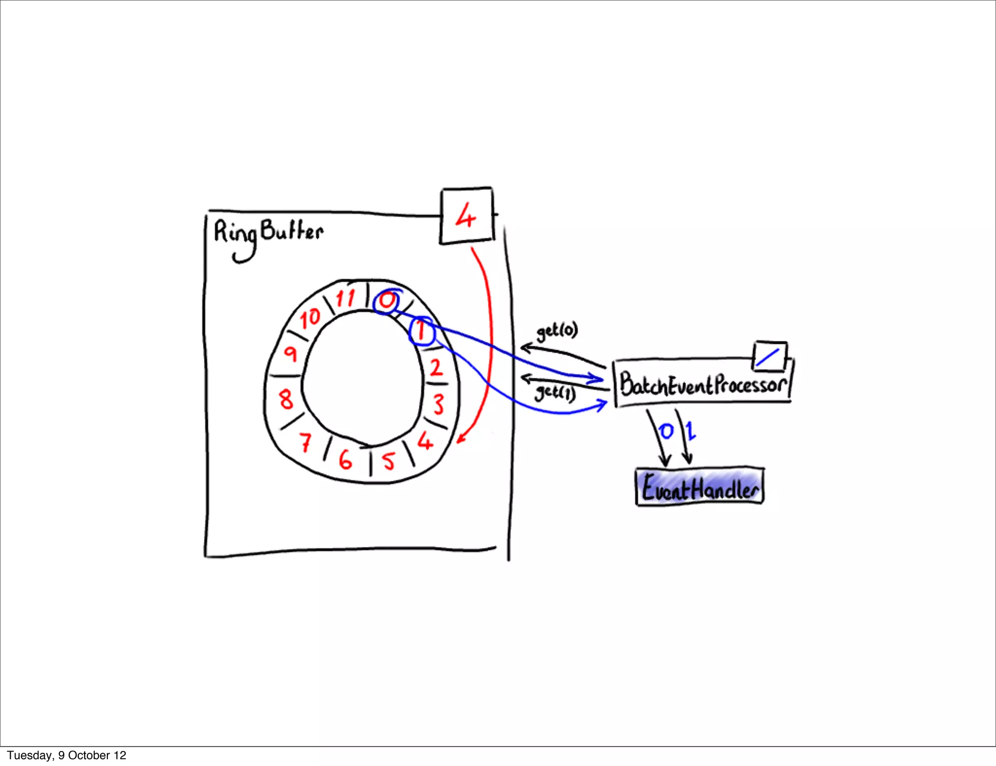 Tuesday, 9 October 12
 