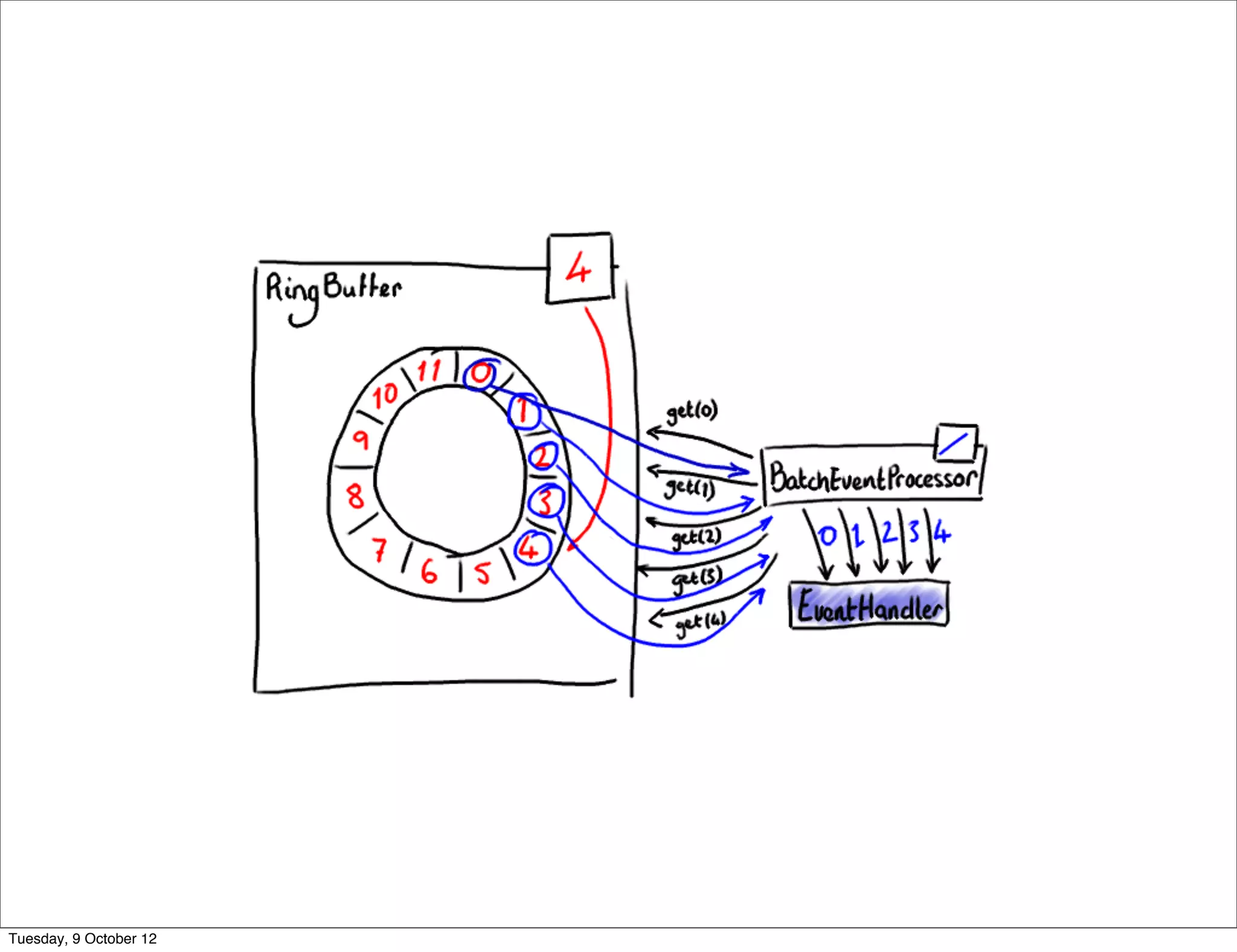 Tuesday, 9 October 12
 