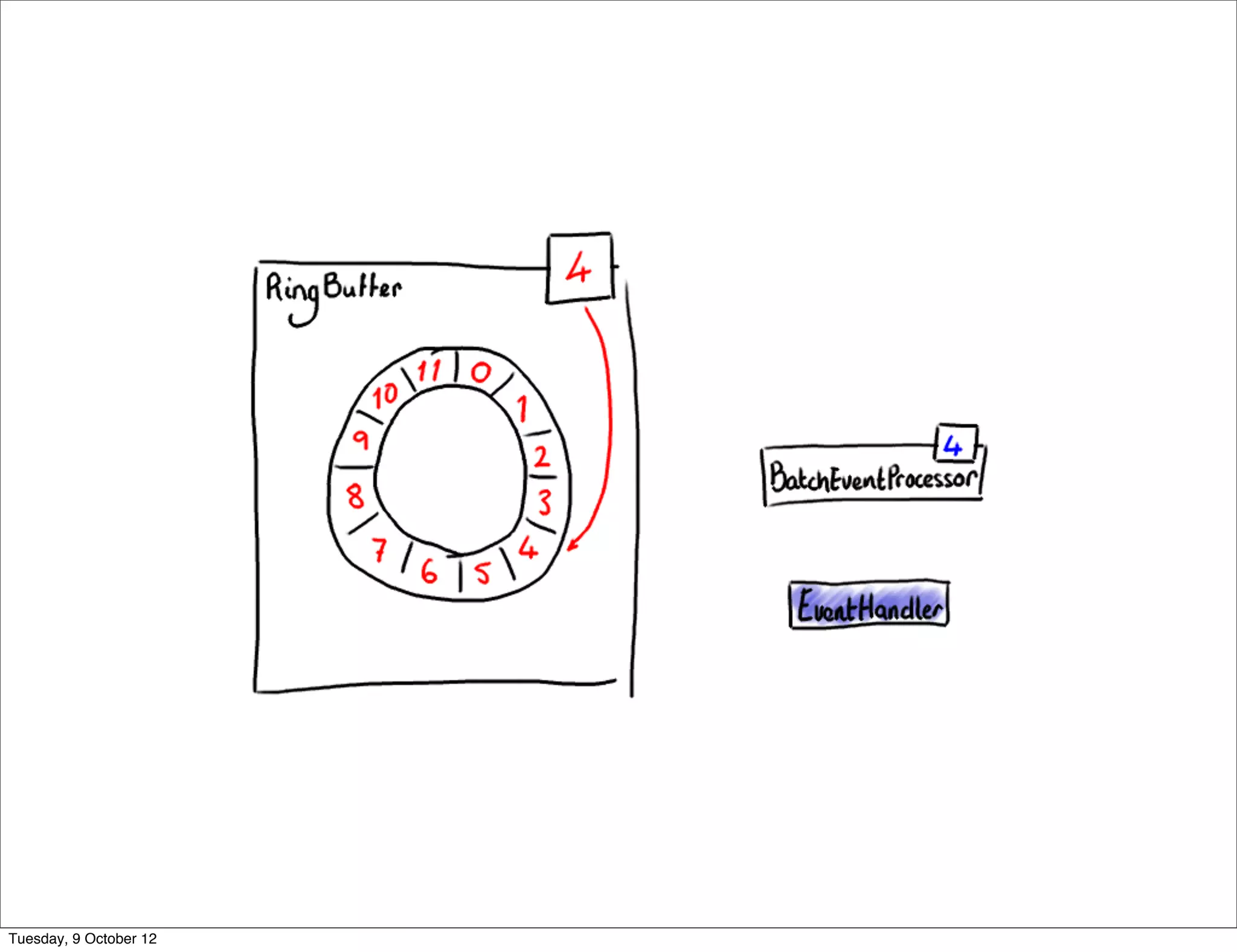 Tuesday, 9 October 12
 