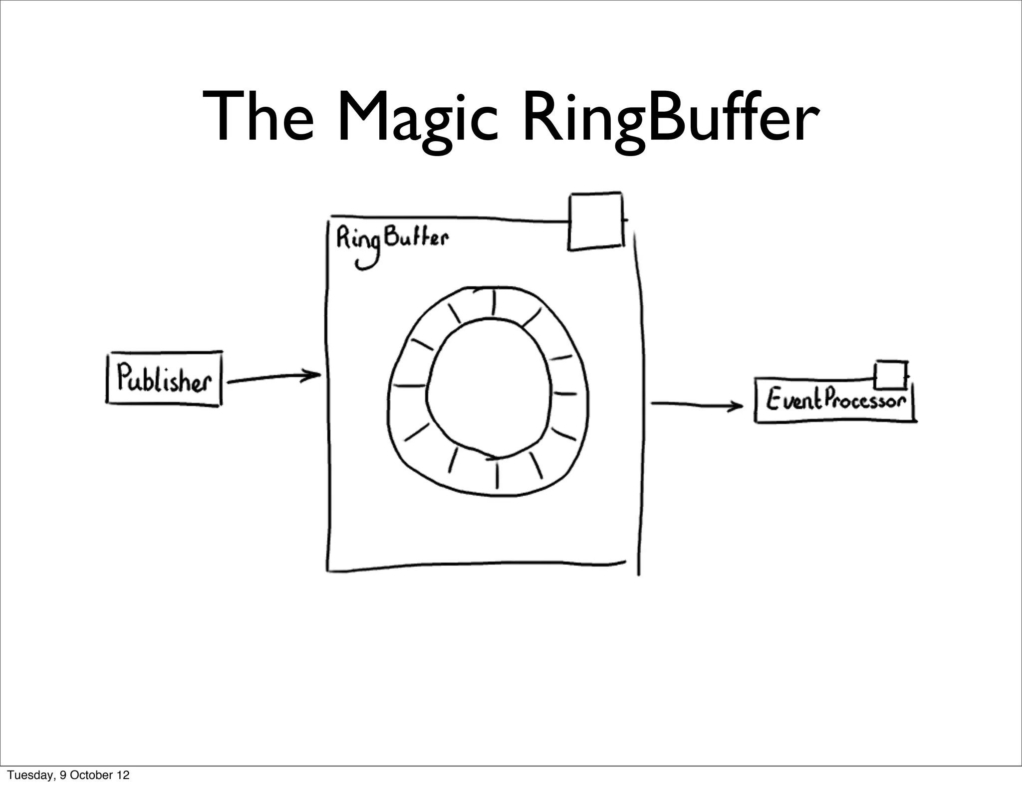 The Magic RingBuffer




Tuesday, 9 October 12
 