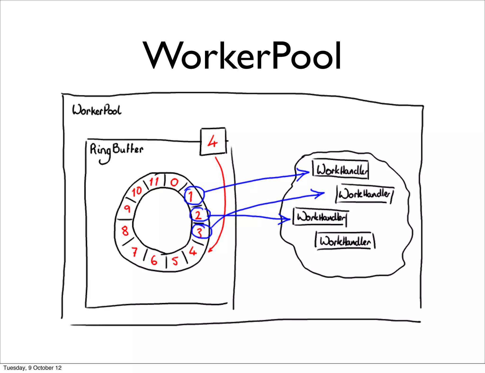 WorkerPool




Tuesday, 9 October 12
 