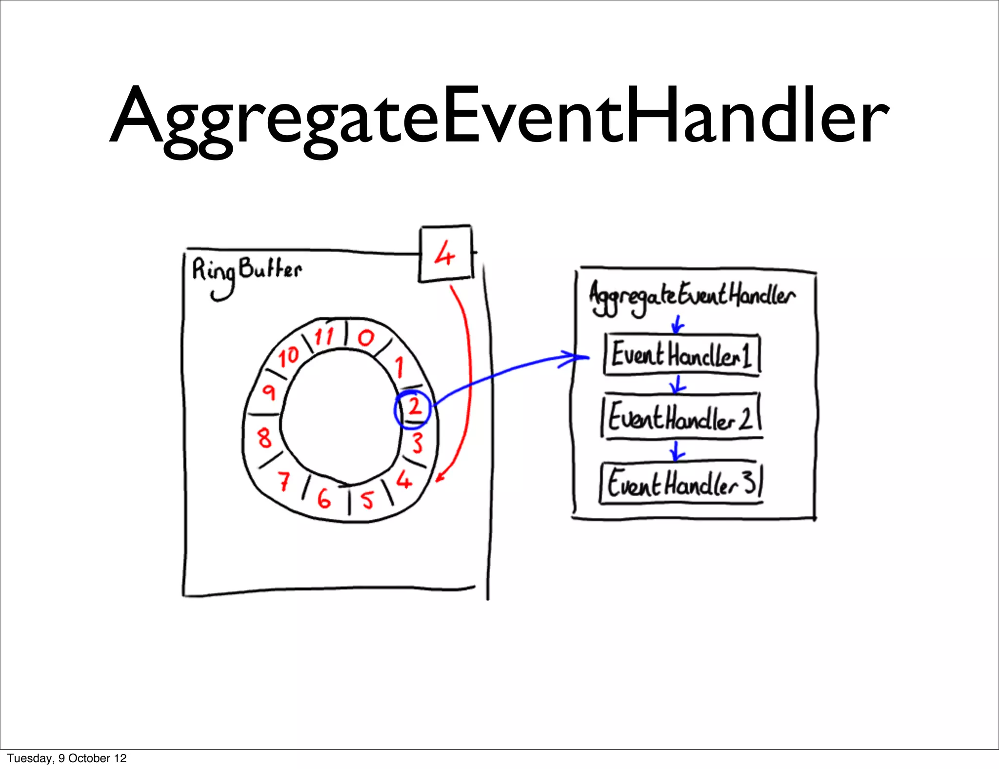 AggregateEventHandler




Tuesday, 9 October 12
 