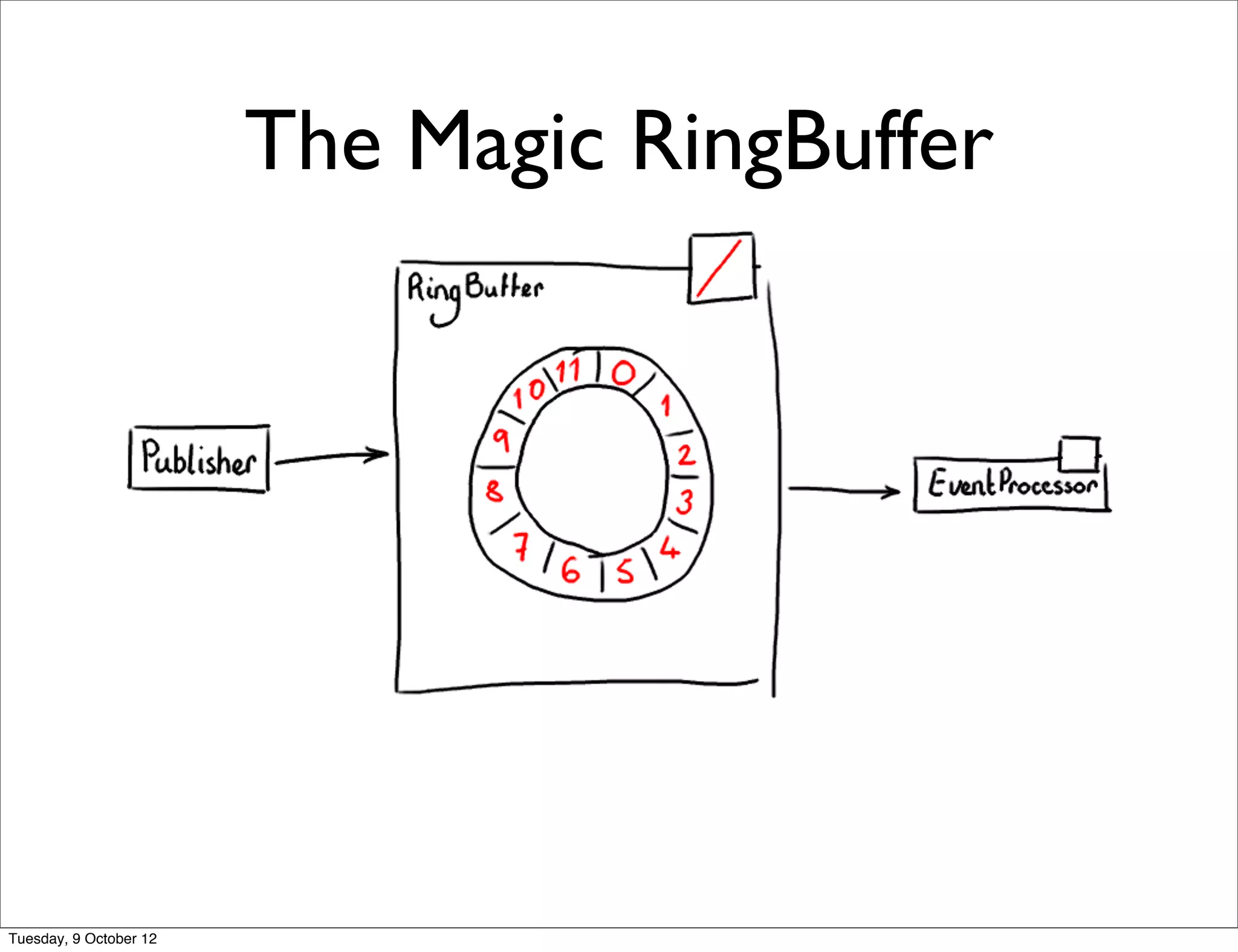 The Magic RingBuffer




Tuesday, 9 October 12
 