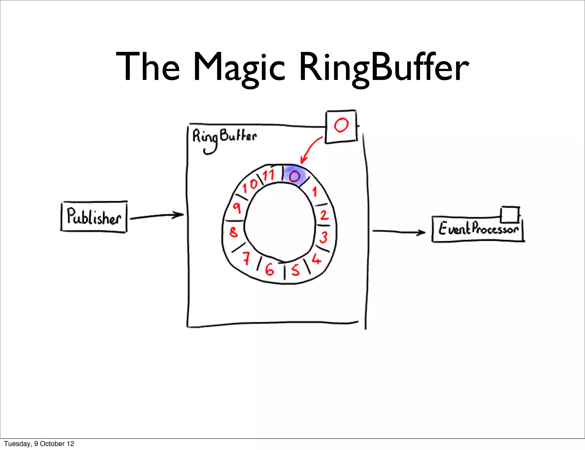 The Magic RingBuffer




Tuesday, 9 October 12
 