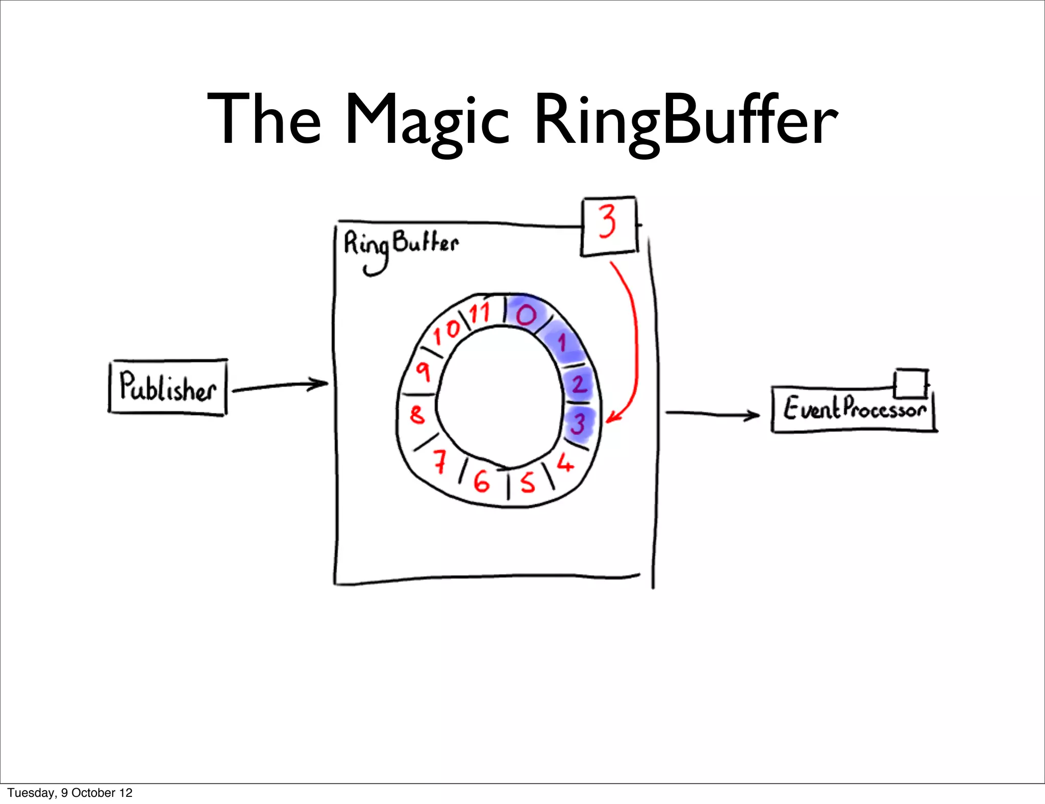 The Magic RingBuffer




Tuesday, 9 October 12
 