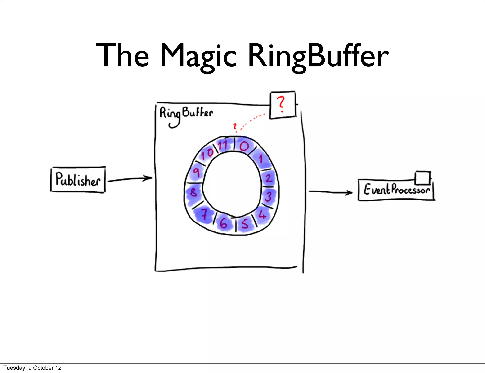 The Magic RingBuffer




Tuesday, 9 October 12
 