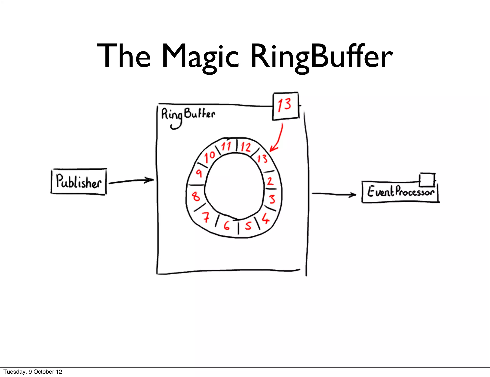 The Magic RingBuffer




Tuesday, 9 October 12
 