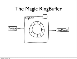 The Magic RingBuffer




Tuesday, 9 October 12
 