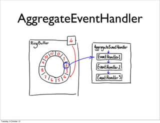 AggregateEventHandler




Tuesday, 9 October 12
 