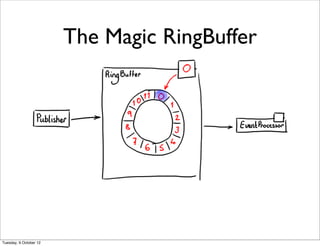 The Magic RingBuffer




Tuesday, 9 October 12
 