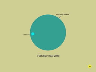 Proprietary Software




FOSS




       FOSS User (Year 2000)



                                               43
 