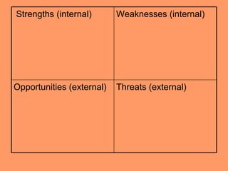 Strengths (internal) Weaknesses (internal) Opportunities (external) Threats (external) 