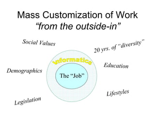 Mass Customization of Work “from the outside-in” The   “Job” 20 yrs. of “diversity” Social Values Legislation Lifestyles Demographics Informatics Education 