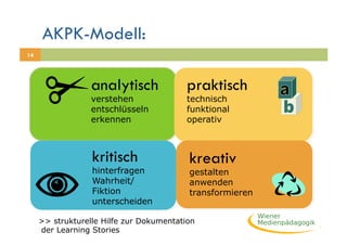 AKPK-Modell:
14




                  analytisch              praktisch
                  verstehen               technisch
                  entschlüsseln           funktional
                  erkennen                operativ



                  kritisch                kreativ
                  hinterfragen            gestalten
                  Wahrheit/               anwenden
                  Fiktion                 transformieren
                  unterscheiden

     >> strukturelle Hilfe zur Dokumentation
     der Learning Stories
 