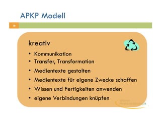 APKP Modell
18




       kreativ
       •    Kommunikation
       •    Transfer, Transformation
       •    Medientexte gestalten
       •    Medientexte für eigene Zwecke schaffen
       •    Wissen und Fertigkeiten anwenden
       •    eigene Verbindungen knüpfen
 