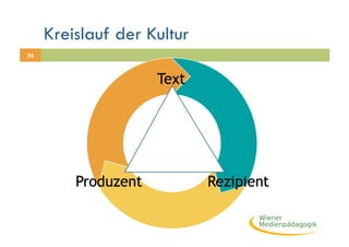 Kreislauf der Kultur
25
 