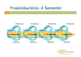 Projektüberblick: 4 Semester
4




              Umsetzung        Umsetzung                  Umsetzung                   Umsetzung



Entwicklung           Entwicklung          Entwicklung               Entwicklung

    1. Project WS          2. Project SS          3. Project WS               4. Project SS




         Reflexion             Reflexion                 Reflexion                 Reflexion
 