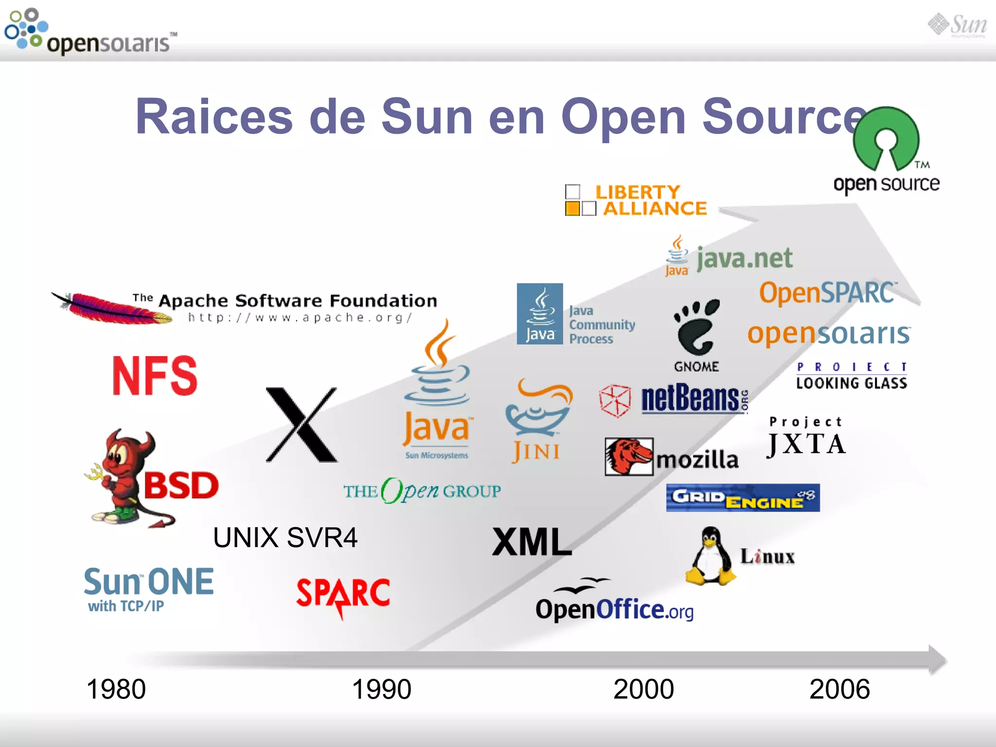 Introducción a OpenSolaris
