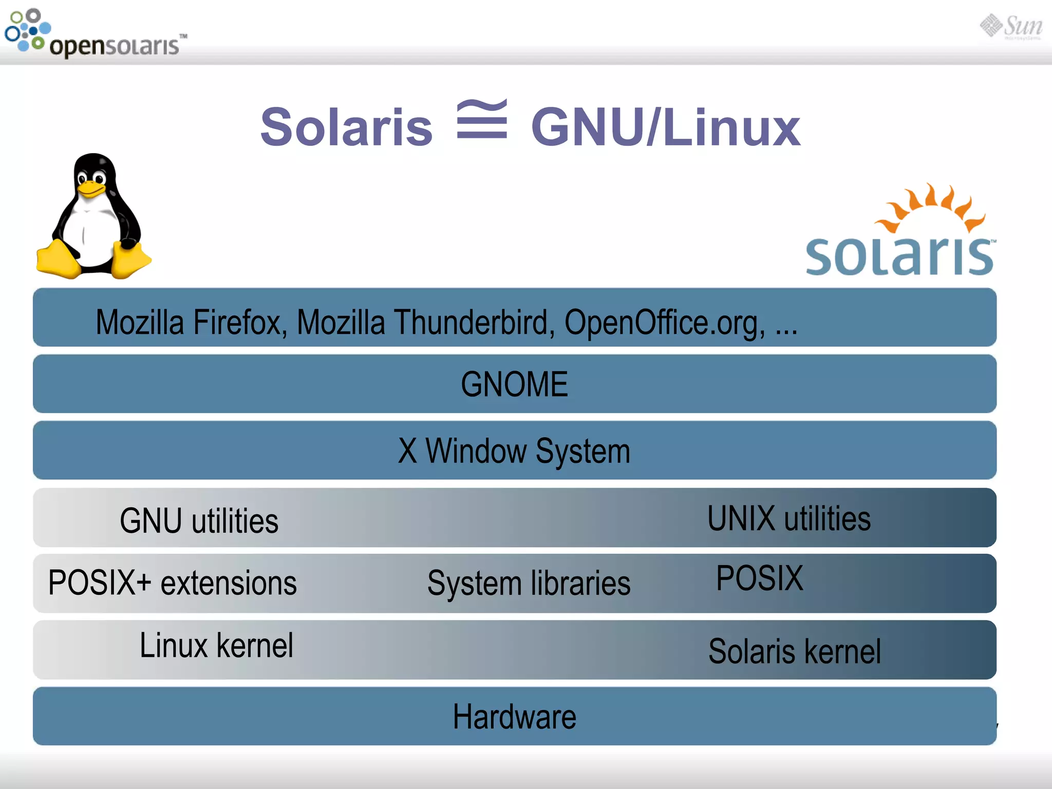 Introducción a OpenSolaris