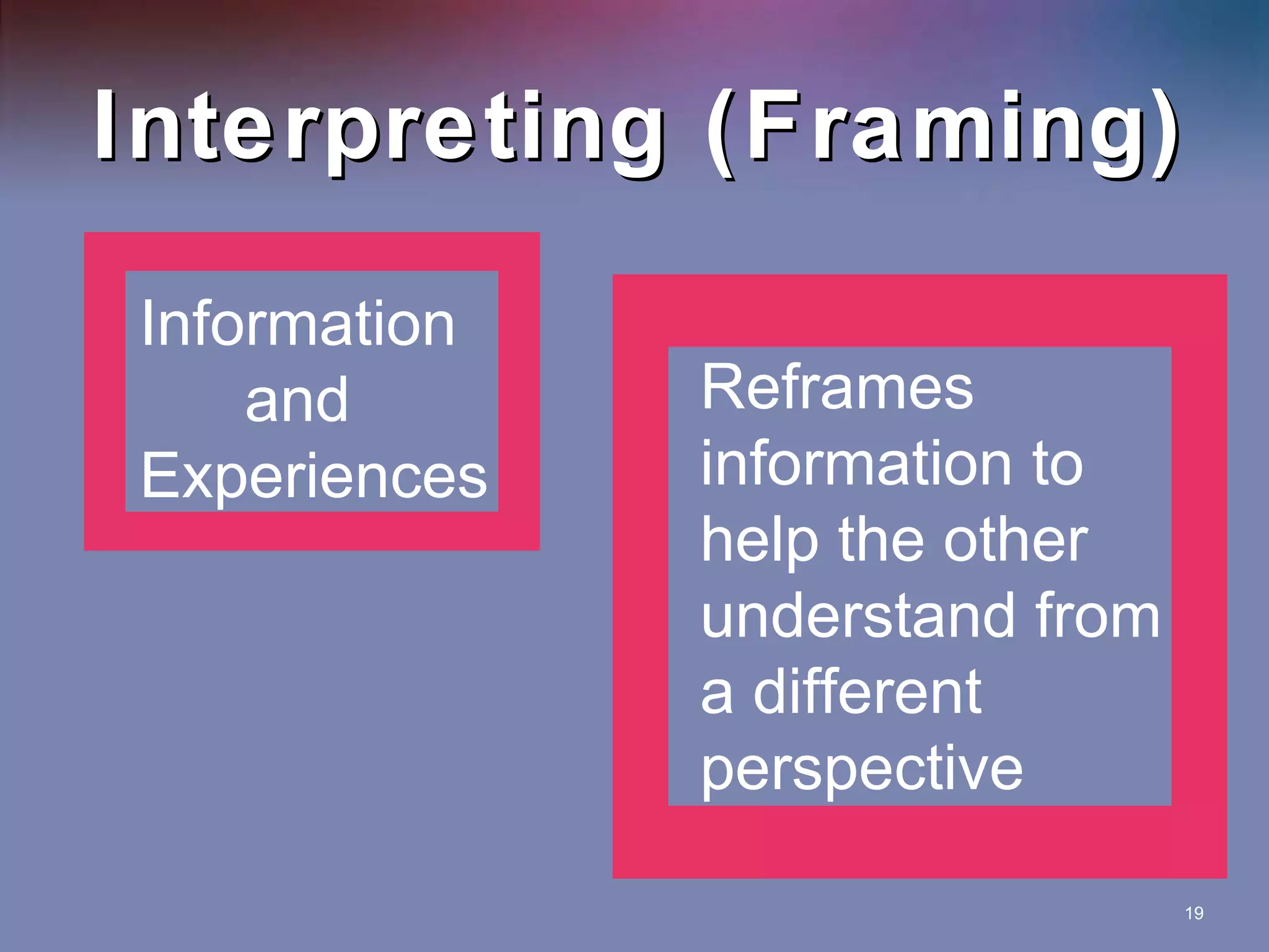 Interpreting (Framing) Information  and Experiences Reframes information to help the other understand from a different perspective 