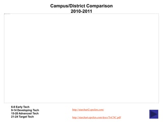 Campus/District Comparison
2010-2011
6-8 Early Tech
9-14 Developing Tech
15-20 Advanced Tech
21-24 Target Tech
http://starchart2.epsilen.com/
http://starchart.epsilen.com/docs/TxCSC.pdf
 
