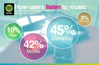 45%Desktop
42%Mobile
10%
Tablet
3%WebPlayer
HowuserslistentomusicSpotifymakestheshifttomobile
takingittoatotalof52%
 