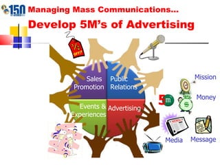Managing Mass Communications… Develop 5M’s of Advertising   Sales  Promotion Public Relations Events & Experiences Advertising 5 Mission Money Message Media 