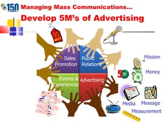 Managing Mass Communications… Develop 5M’s of Advertising   Sales  Promotion Public Relations Events & Experiences Advertising 5 Mission Money Message Media Measurement 