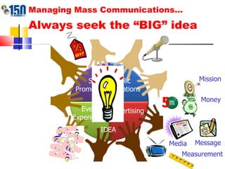 Managing Mass Communications… Always seek the “BIG” idea   Sales  Promotion Public Relations Events & Experiences Advertising 5 Mission Money Message Media Measurement IDEA 
