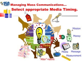 Managing Mass Communications…   Select appropriate Media Timing. Sales  Promotion Public Relations Events & Experiences Advertising 5 Mission Money Message Media Measurement IDEA “ Alter”-native Timing 