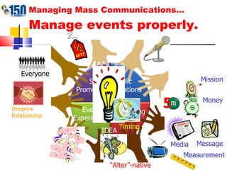 Managing Mass Communications…  Manage events properly. Sales  Promotion Public Relations Events & Experiences Advertising 5 Mission Money Message Media Measurement IDEA “ Alter”-native Timing Everyone Deepens Relationship 