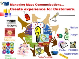 Managing Mass Communications…  Create experience for Customers. Sales  Promotion Public Relations Events & Experiences Advertising Unique  Experiences 5 Mission Money Message Media Measurement IDEA “ Alter”-native Timing Everyone Deepens Relationship 